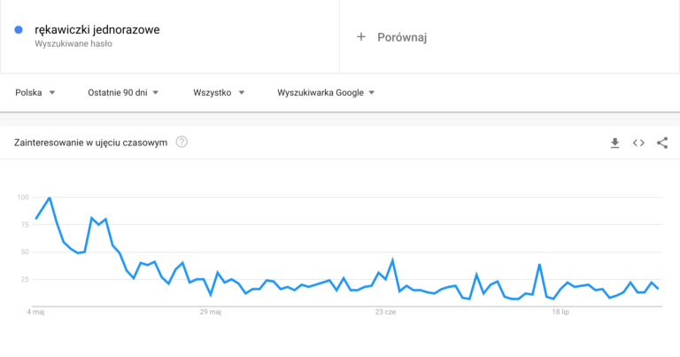 Widok z panelu Google Trends